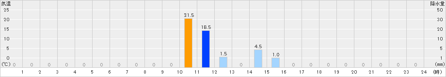 関金(>2023年09月06日)のアメダスグラフ