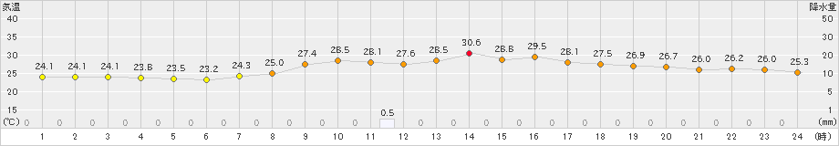 行橋(>2023年09月06日)のアメダスグラフ