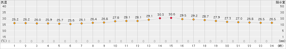 長崎(>2023年09月06日)のアメダスグラフ