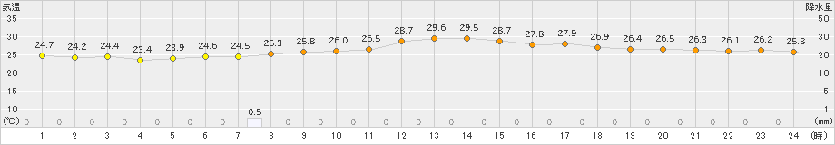 伊万里(>2023年09月06日)のアメダスグラフ