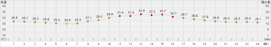 熊本(>2023年09月06日)のアメダスグラフ