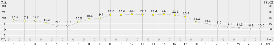 江丹別(>2023年09月07日)のアメダスグラフ