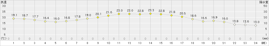 滝川(>2023年09月07日)のアメダスグラフ