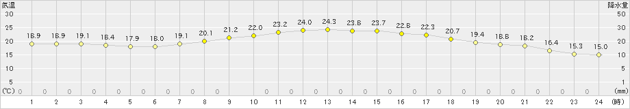 岩見沢(>2023年09月07日)のアメダスグラフ