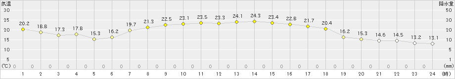 蘭越(>2023年09月07日)のアメダスグラフ