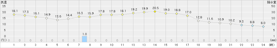 西興部(>2023年09月07日)のアメダスグラフ