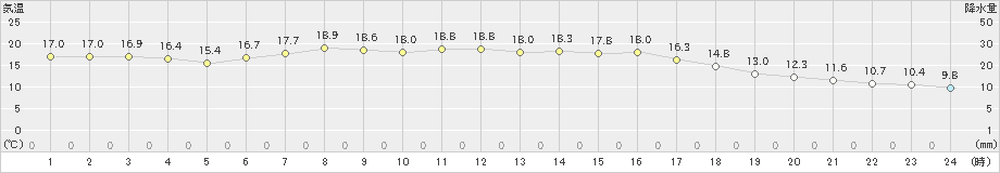 留辺蘂(>2023年09月07日)のアメダスグラフ