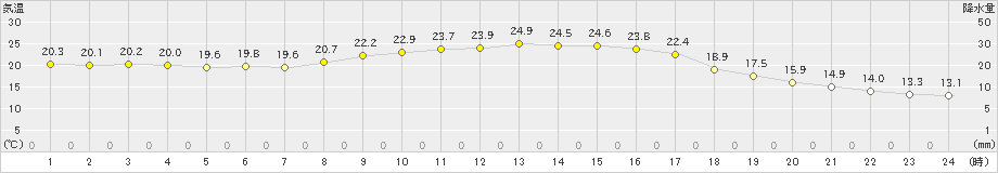 新得(>2023年09月07日)のアメダスグラフ