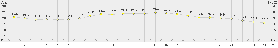 軽米(>2023年09月07日)のアメダスグラフ