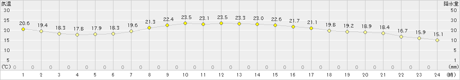 山形(>2023年09月07日)のアメダスグラフ