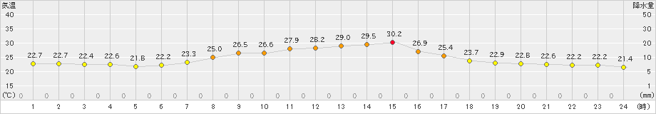 一関(>2023年09月07日)のアメダスグラフ