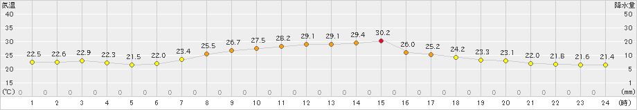 大衡(>2023年09月07日)のアメダスグラフ