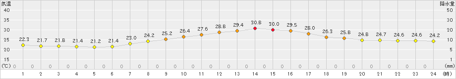 若松(>2023年09月07日)のアメダスグラフ