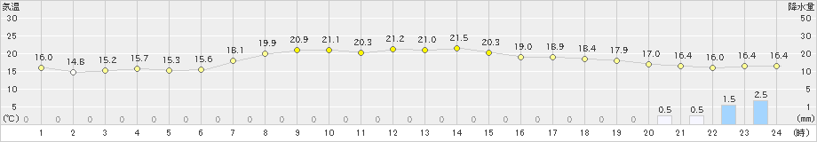 奥日光(>2023年09月07日)のアメダスグラフ