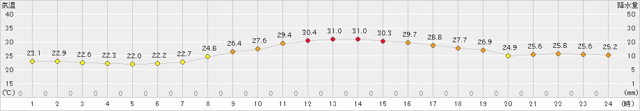 鳩山(>2023年09月07日)のアメダスグラフ