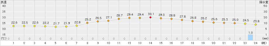 青梅(>2023年09月07日)のアメダスグラフ