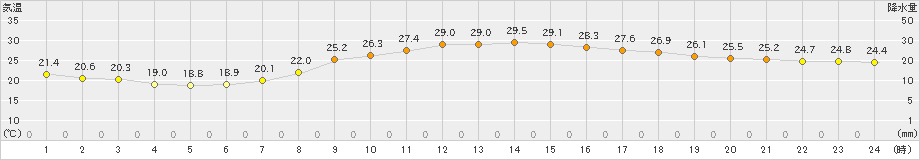 伊那(>2023年09月07日)のアメダスグラフ