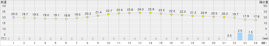 河口湖(>2023年09月07日)のアメダスグラフ