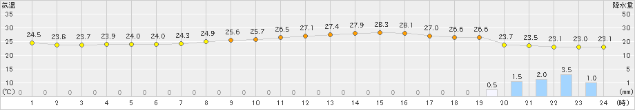 富士(>2023年09月07日)のアメダスグラフ