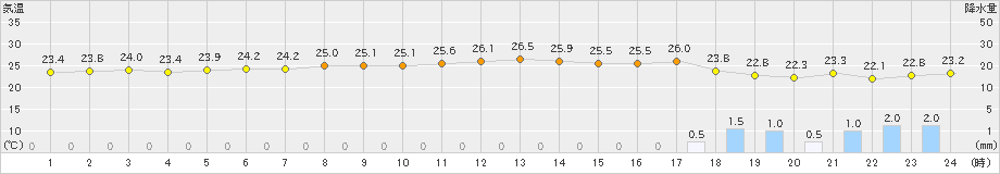 網代(>2023年09月07日)のアメダスグラフ