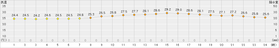 セントレア(>2023年09月07日)のアメダスグラフ