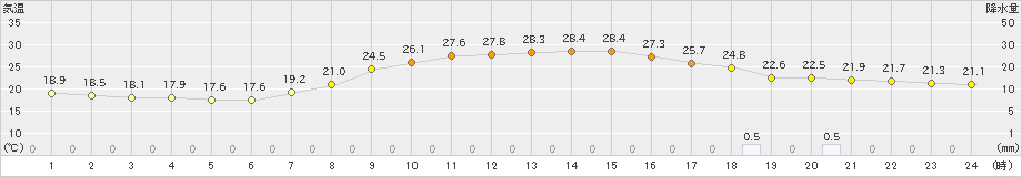 黒川(>2023年09月07日)のアメダスグラフ