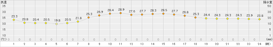 今岡(>2023年09月07日)のアメダスグラフ