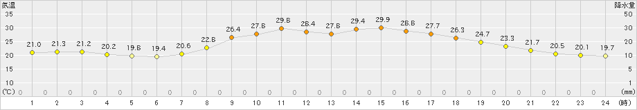 三次(>2023年09月07日)のアメダスグラフ