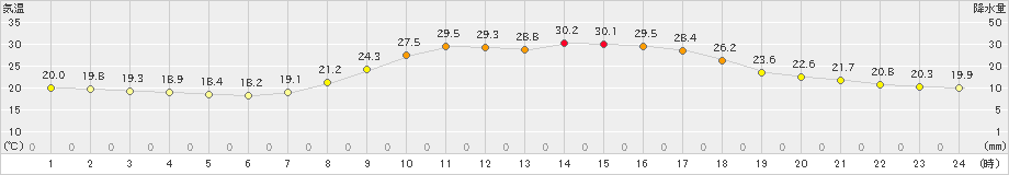 加計(>2023年09月07日)のアメダスグラフ