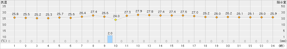 青谷(>2023年09月07日)のアメダスグラフ