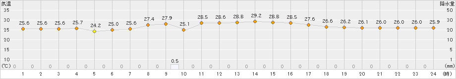 米子(>2023年09月07日)のアメダスグラフ