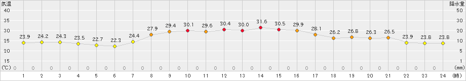 内海(>2023年09月07日)のアメダスグラフ