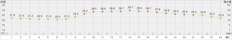 萩(>2023年09月07日)のアメダスグラフ