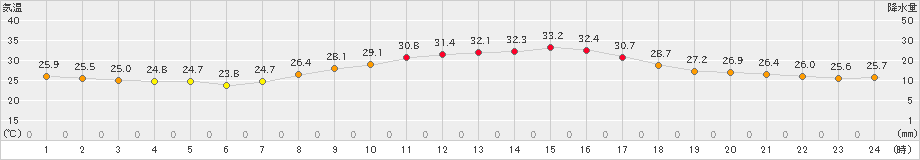 久留米(>2023年09月07日)のアメダスグラフ