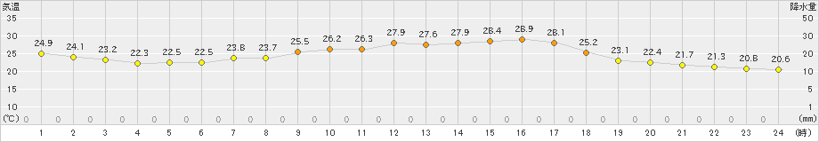 宇目(>2023年09月07日)のアメダスグラフ