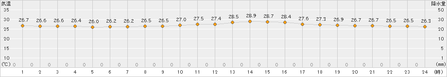 有川(>2023年09月07日)のアメダスグラフ