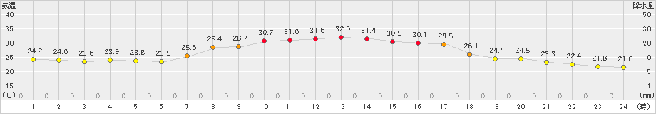 内之浦(>2023年09月07日)のアメダスグラフ