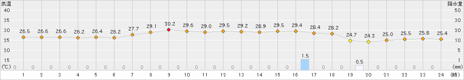 笠利(>2023年09月07日)のアメダスグラフ