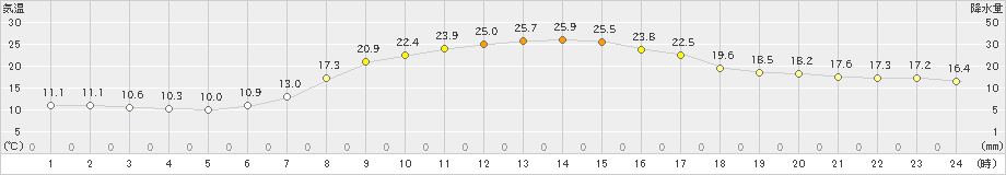 秩父別(>2023年09月08日)のアメダスグラフ