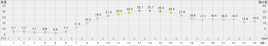 西興部(>2023年09月08日)のアメダスグラフ