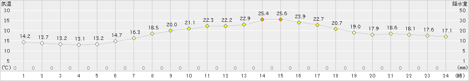 網走(>2023年09月08日)のアメダスグラフ