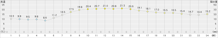 厚床(>2023年09月08日)のアメダスグラフ