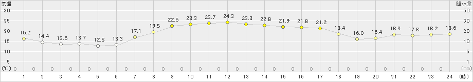 三石(>2023年09月08日)のアメダスグラフ