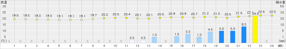 飯舘(>2023年09月08日)のアメダスグラフ