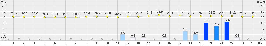 船引(>2023年09月08日)のアメダスグラフ