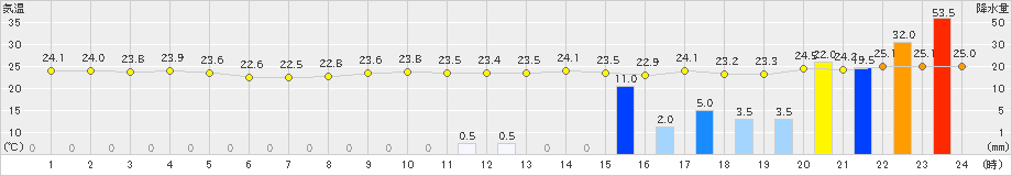 浪江(>2023年09月08日)のアメダスグラフ