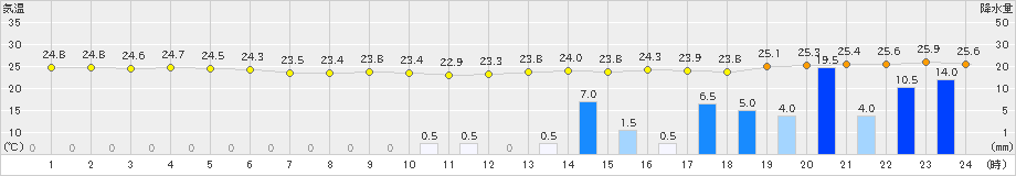 広野(>2023年09月08日)のアメダスグラフ