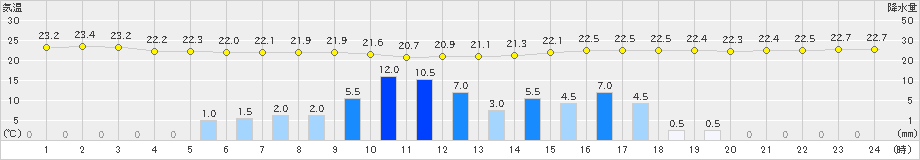 笠間(>2023年09月08日)のアメダスグラフ