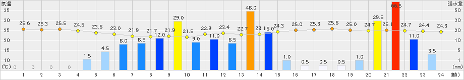 鹿嶋(>2023年09月08日)のアメダスグラフ