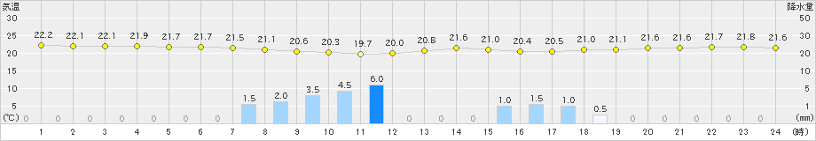 塩谷(>2023年09月08日)のアメダスグラフ